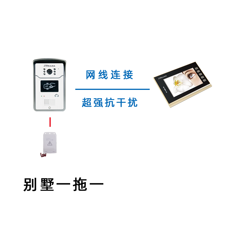 樓宇對(duì)講門鈴系統(tǒng)通過無線實(shí)時(shí)監(jiān)控，以達(dá)到隨時(shí)隨地接收訪客門鈴和查看訪客實(shí)時(shí)視頻圖像的目的，是住宅小區(qū)住戶的第一道非法入侵的安全防線。智能別墅系統(tǒng)是基于以上樓宇對(duì)講系統(tǒng)又進(jìn)一步優(yōu)化升級(jí)而來的，它能夠更好地適應(yīng)現(xiàn)代化的住宅需求，通過這套系統(tǒng)的設(shè)置，住戶可在家中用對(duì)講分機(jī)，通過設(shè)在單元樓門口的對(duì)講門口主機(jī)，與來訪者通話并能通過分機(jī)屏幕上的影像，辨認(rèn)來訪者。