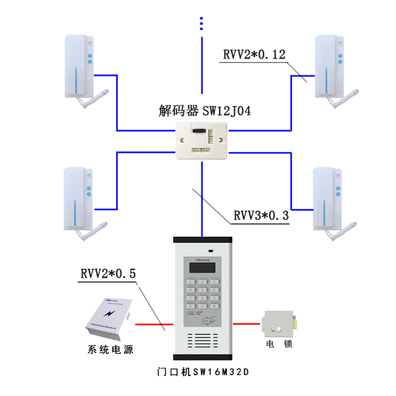 根據(jù)小區(qū)樓宇對(duì)講的基礎(chǔ)定位及需求，可采用非可視樓宇對(duì)講系統(tǒng)，以樓宇對(duì)講、非可視系統(tǒng)等現(xiàn)代安全設(shè)施的應(yīng)用可以有效提高小區(qū)的安全管理水平。該系統(tǒng)性價(jià)比高，安裝調(diào)試方便、支持ID/IC卡刷卡開門。適用于老舊小區(qū)樓宇對(duì)講系統(tǒng)及老舊小區(qū)對(duì)此系統(tǒng)的升級(jí)改造，低層、多層住戶的應(yīng)用。