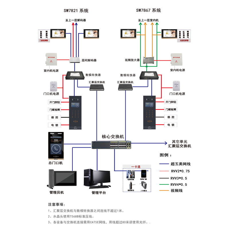 樓宇對(duì)講系統(tǒng)是一種智能化的安保設(shè)備，將數(shù)字處理技術(shù)、模擬信號(hào)處理技術(shù)、視頻傳輸技術(shù)有機(jī)結(jié)合，使得可視樓宇對(duì)講系統(tǒng)具備了更為先進(jìn)的技術(shù)優(yōu)勢(shì)，提升了對(duì)樓宇出入口的監(jiān)控效果，給業(yè)主及管理者提供更全面、更實(shí)時(shí)的保安服務(wù)。作為一家專業(yè)的樓宇對(duì)講廠家，我們以現(xiàn)代科技為依托，不斷提升我們的技術(shù)水平，致力于打造更安全、更便捷的樓宇可視對(duì)講系統(tǒng)，讓您的生活更美好。