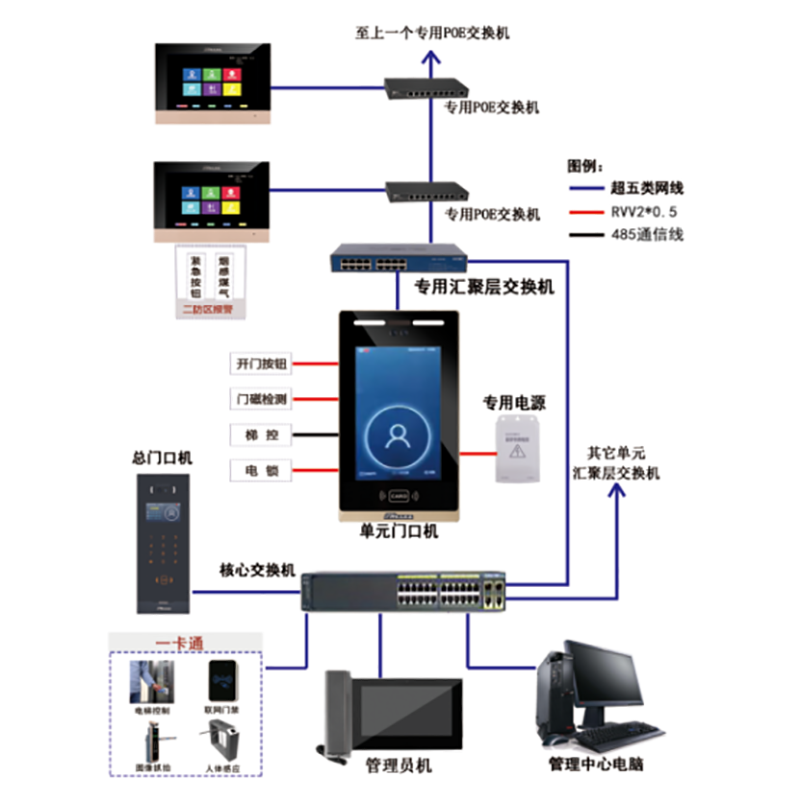 保留數(shù)字樓宇對(duì)講系統(tǒng)的人臉識(shí)別、手機(jī)遠(yuǎn)程控制、觸模屏控制、廣告播放等功能，對(duì)數(shù)字系統(tǒng)做了新一代的升級(jí)，價(jià)格進(jìn)一步降低。針對(duì)不同業(yè)務(wù)需求，樓宇對(duì)講廠(chǎng)家提供了多種方案，包括可視對(duì)講、樓宇專(zhuān)用數(shù)字系統(tǒng)等。作為一家專(zhuān)業(yè)的樓宇對(duì)講廠(chǎng)家，我們將不斷推進(jìn)技術(shù)創(chuàng)新和產(chǎn)品迭代，以更好的解決樓宇管理和通訊難題。