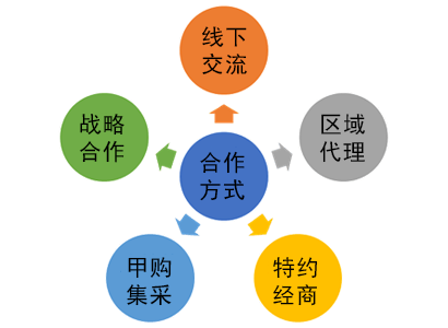 樓宇對(duì)講系統(tǒng)合作方式以樓宇對(duì)講、可視對(duì)講、智能樓宇對(duì)講、數(shù)字對(duì)講、對(duì)講機(jī)、單元門(mén)口機(jī)、門(mén)鈴等各類(lèi)硬件設(shè)備為基礎(chǔ)，以全面涵蓋樓宇通訊需求的解決方案為核心，配合各類(lèi)配套軟件及云平臺(tái)支持，為用戶(hù)提供便捷、高效、安全的通訊服務(wù)體驗(yàn)。我們致力于打造智能樓宇對(duì)講、數(shù)字對(duì)講、可視對(duì)講的樓宇對(duì)講通訊服務(wù)，提高您的物業(yè)管理效率，保障業(yè)主人身財(cái)產(chǎn)安全。